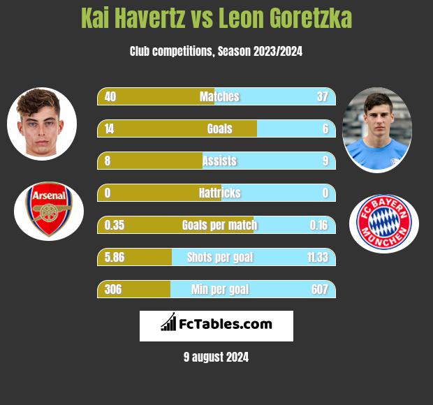 Kai Havertz vs Leon Goretzka h2h player stats