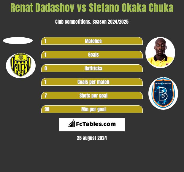 Renat Dadashov vs Stefano Okaka Chuka h2h player stats