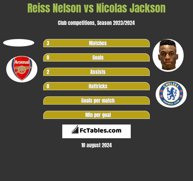 Reiss Nelson vs Nicolas Jackson h2h player stats