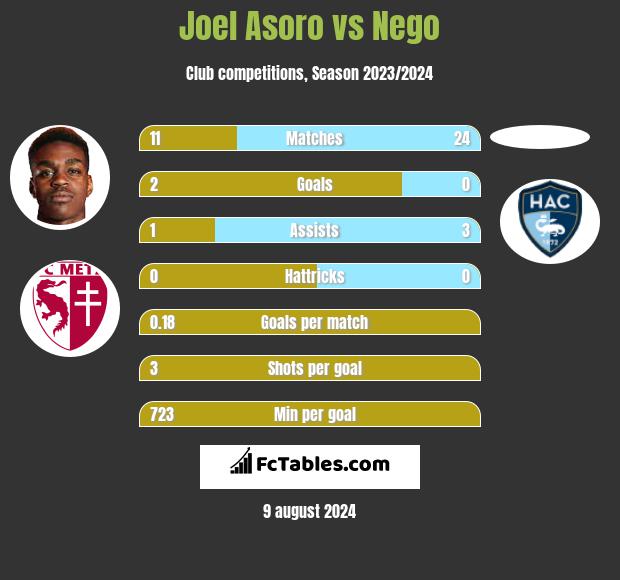 Joel Asoro vs Nego h2h player stats