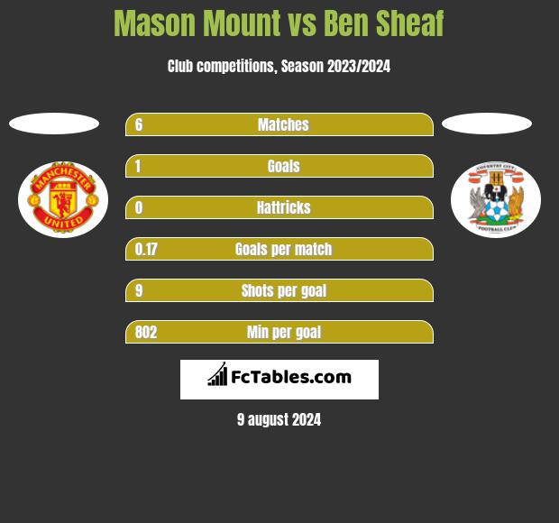 Mason Mount vs Ben Sheaf h2h player stats