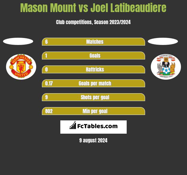 Mason Mount vs Joel Latibeaudiere h2h player stats