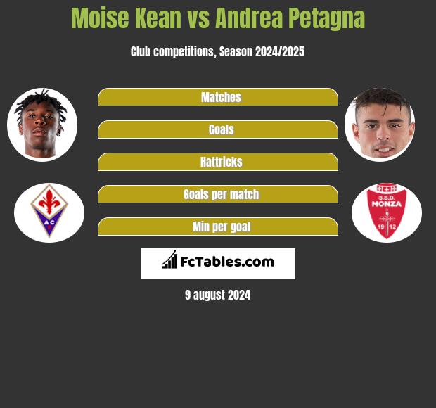 Moise Kean vs Andrea Petagna h2h player stats