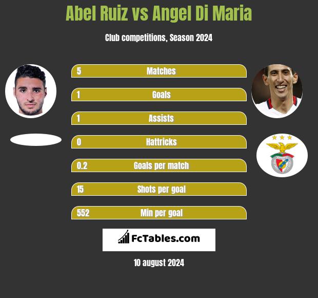 Abel Ruiz vs Angel Di Maria h2h player stats