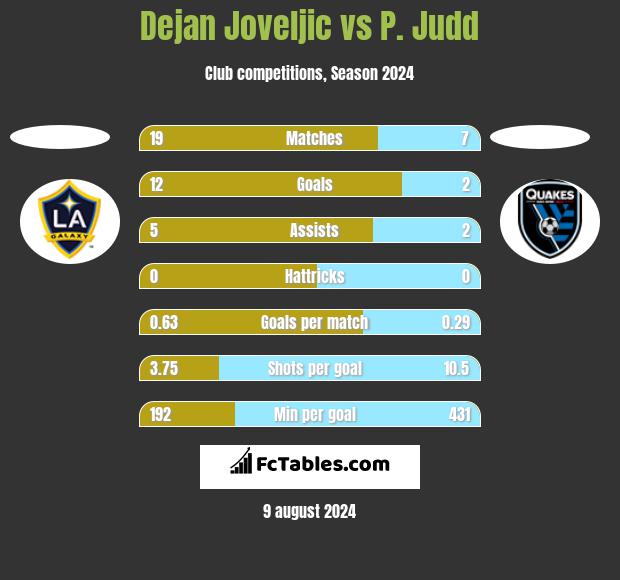 Dejan Joveljic vs P. Judd h2h player stats