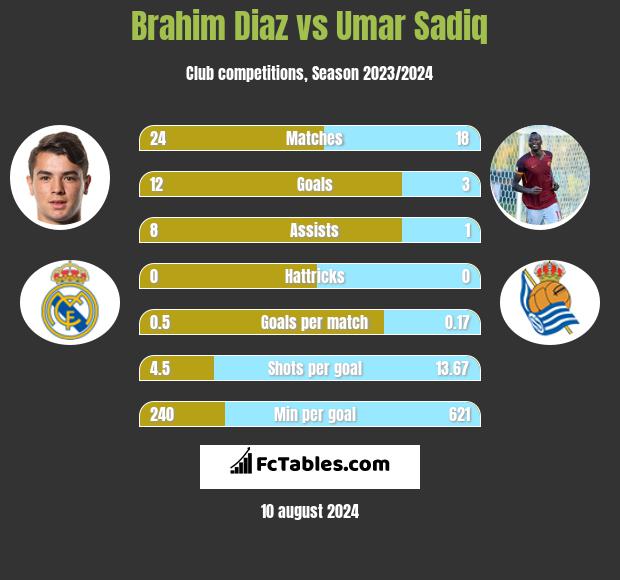 Brahim Diaz vs Umar Sadiq h2h player stats