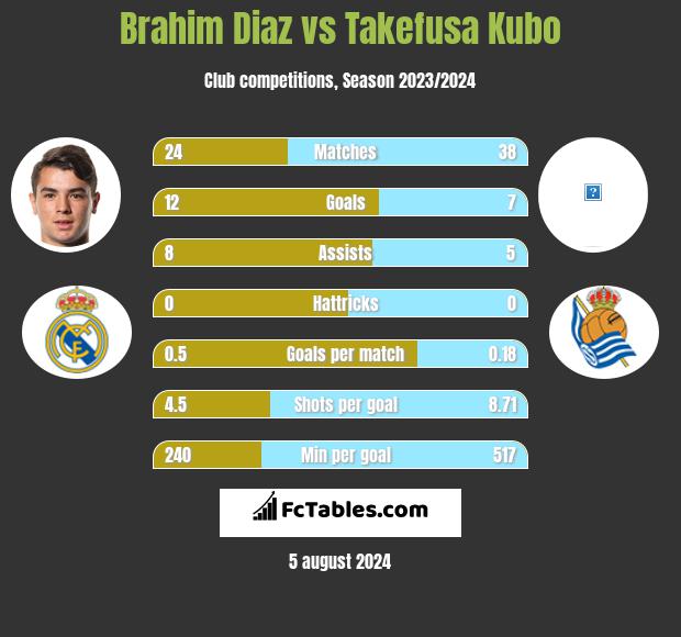 Brahim Diaz vs Takefusa Kubo h2h player stats