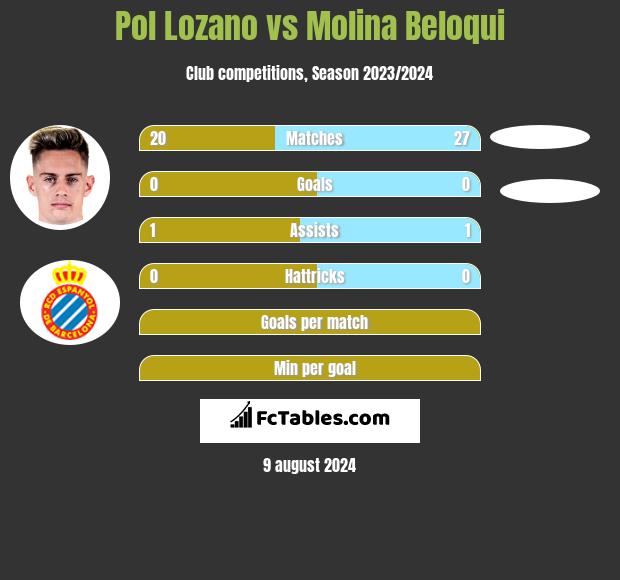 Pol Lozano vs Molina Beloqui h2h player stats