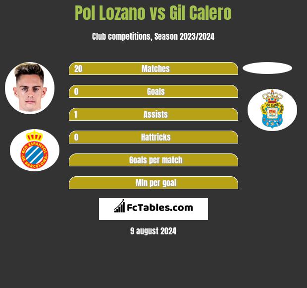 Pol Lozano vs Gil Calero h2h player stats