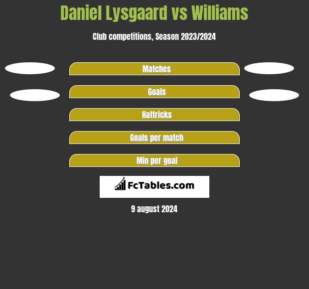 Daniel Lysgaard vs Williams h2h player stats