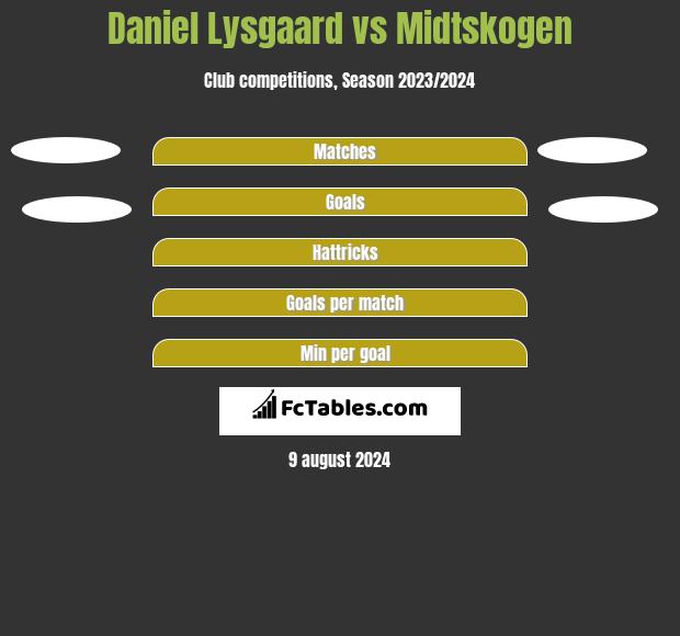 Daniel Lysgaard vs Midtskogen h2h player stats