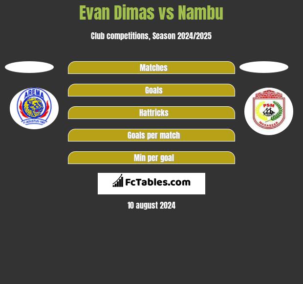 Evan Dimas vs Nambu h2h player stats