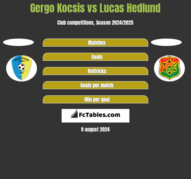 Gergo Kocsis vs Lucas Hedlund h2h player stats