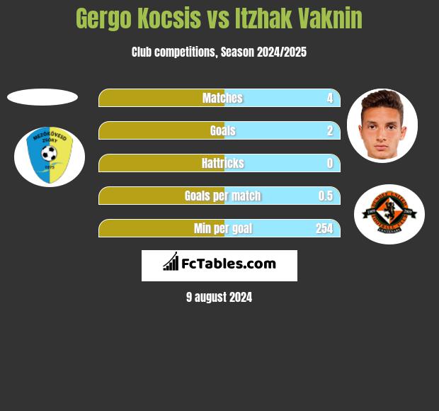 Gergo Kocsis vs Itzhak Vaknin h2h player stats