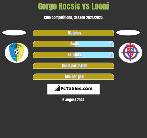 Gergo Kocsis vs Leoni h2h player stats