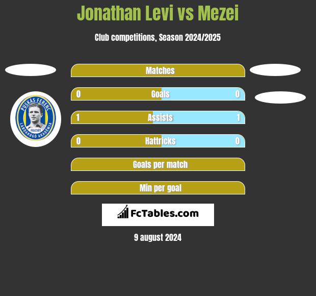 Jonathan Levi vs Mezei h2h player stats