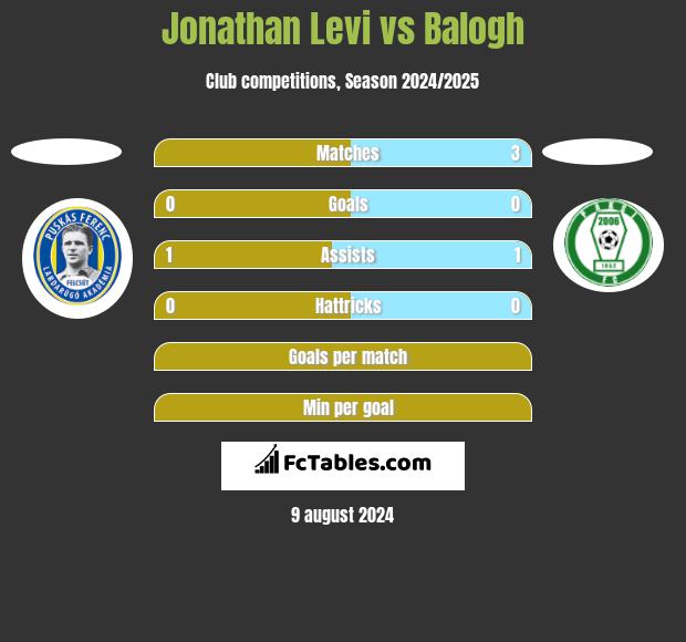 Jonathan Levi vs Balogh h2h player stats