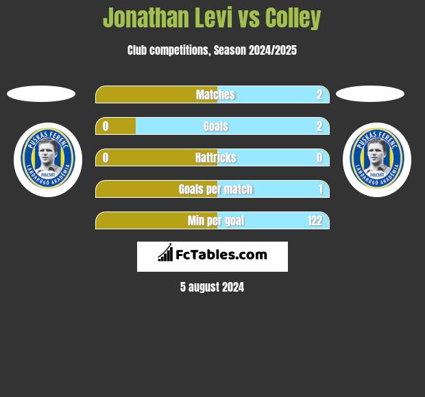 Jonathan Levi vs Colley h2h player stats