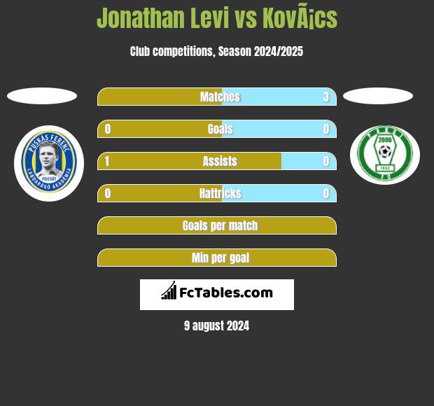 Jonathan Levi vs KovÃ¡cs h2h player stats