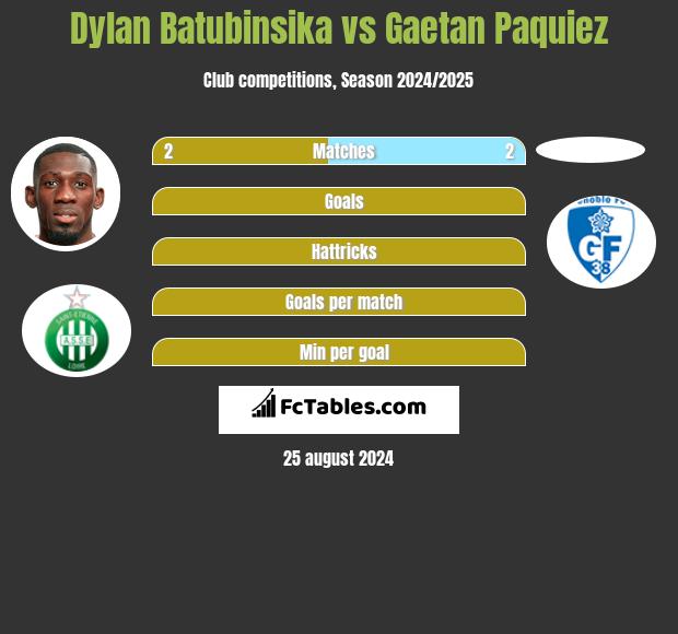 Dylan Batubinsika vs Gaetan Paquiez h2h player stats