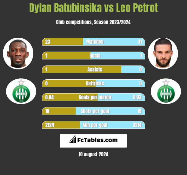 Dylan Batubinsika vs Leo Petrot h2h player stats