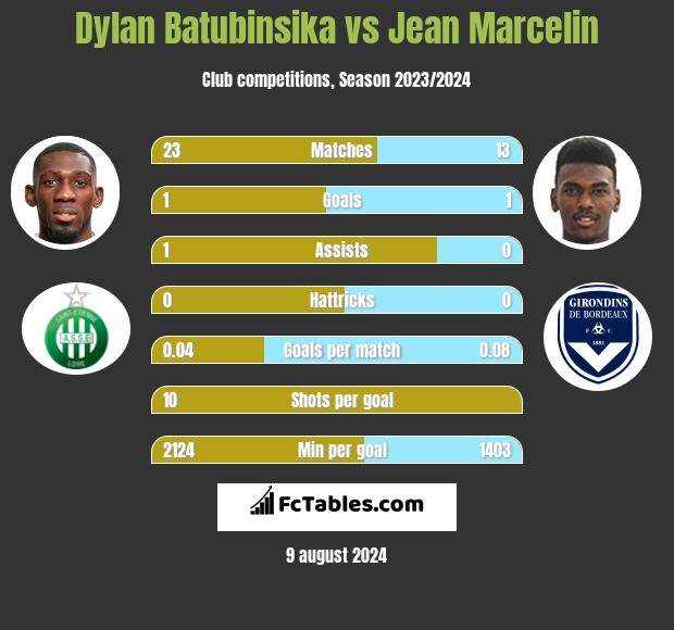 Dylan Batubinsika vs Jean Marcelin h2h player stats