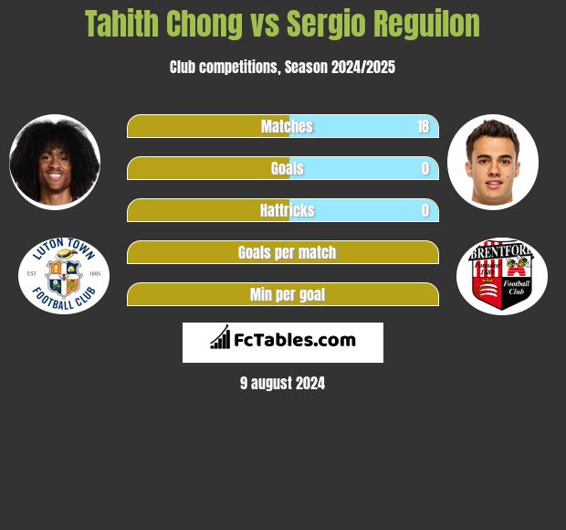 Tahith Chong vs Sergio Reguilon h2h player stats