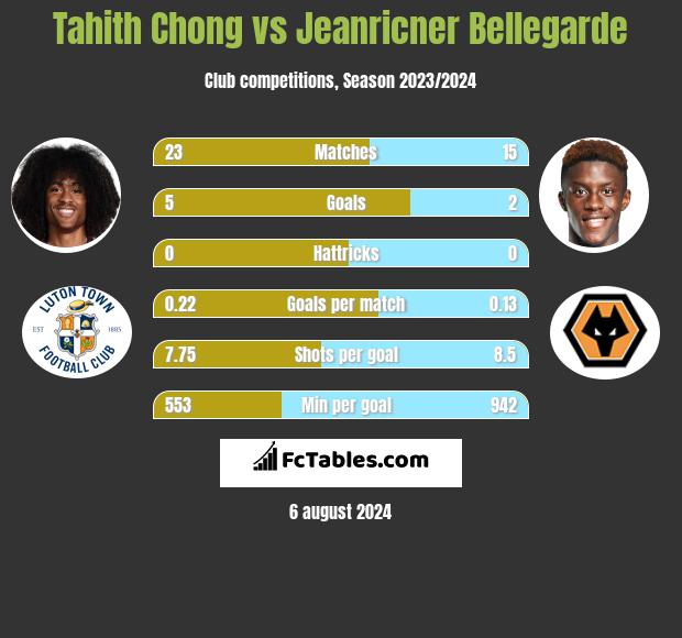 Tahith Chong vs Jeanricner Bellegarde h2h player stats