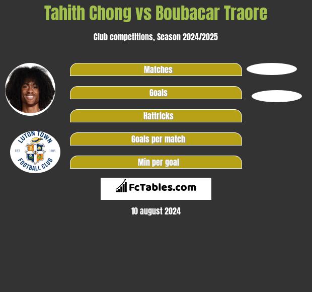 Tahith Chong vs Boubacar Traore h2h player stats