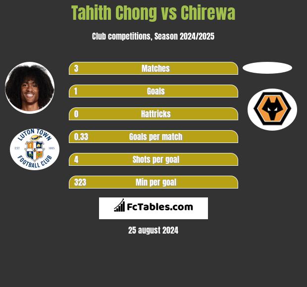 Tahith Chong vs Chirewa h2h player stats