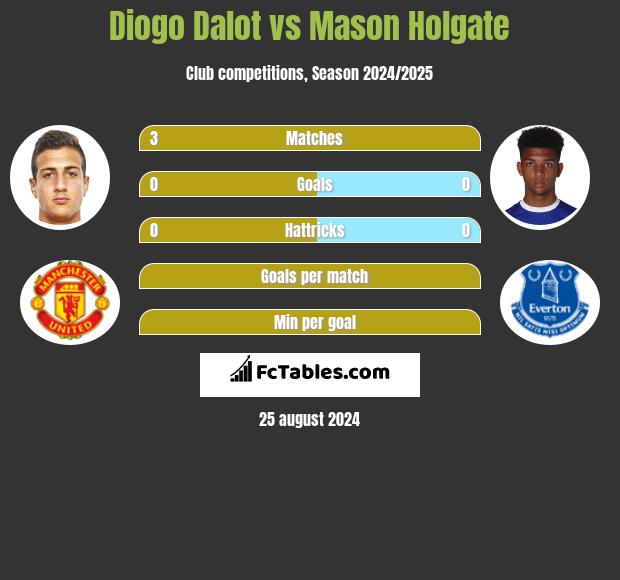 Diogo Dalot vs Mason Holgate h2h player stats