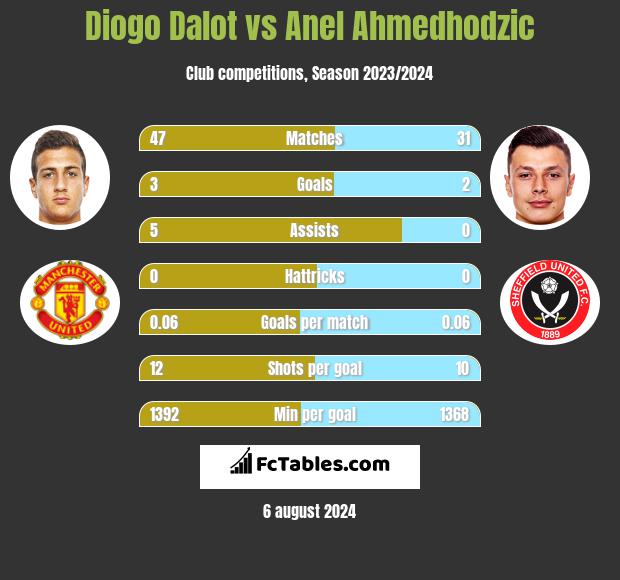 Diogo Dalot vs Anel Ahmedhodzic h2h player stats