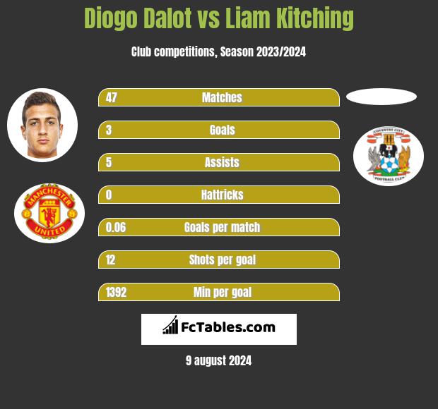 Diogo Dalot vs Liam Kitching h2h player stats