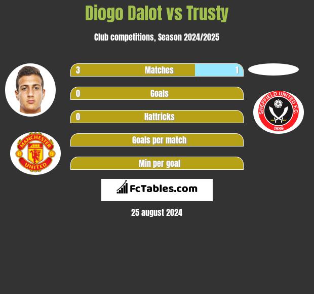 Diogo Dalot vs Trusty h2h player stats