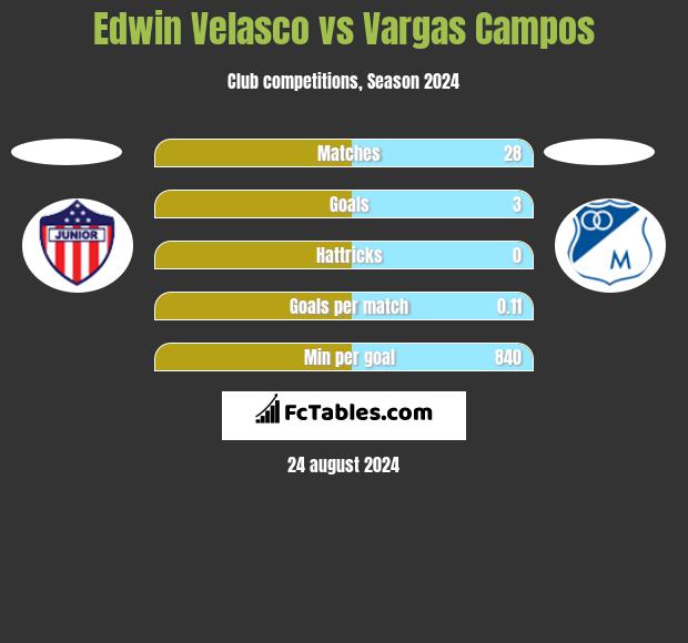 Edwin Velasco vs Vargas Campos h2h player stats