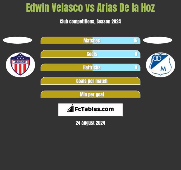 Edwin Velasco vs Arias De la Hoz h2h player stats