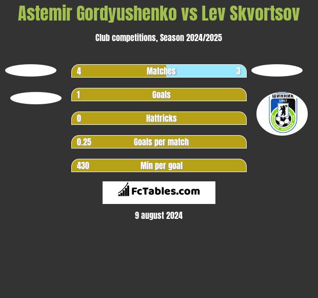 Astemir Gordyushenko vs Lev Skvortsov h2h player stats