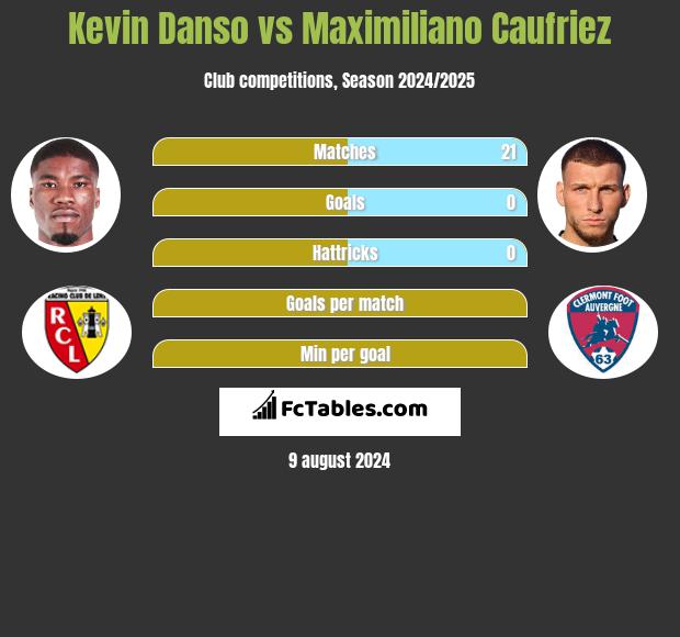 Kevin Danso vs Maximiliano Caufriez h2h player stats