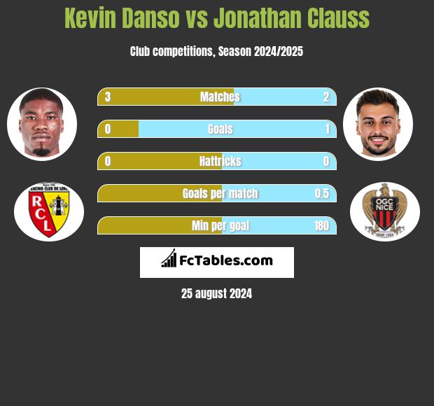 Kevin Danso vs Jonathan Clauss h2h player stats