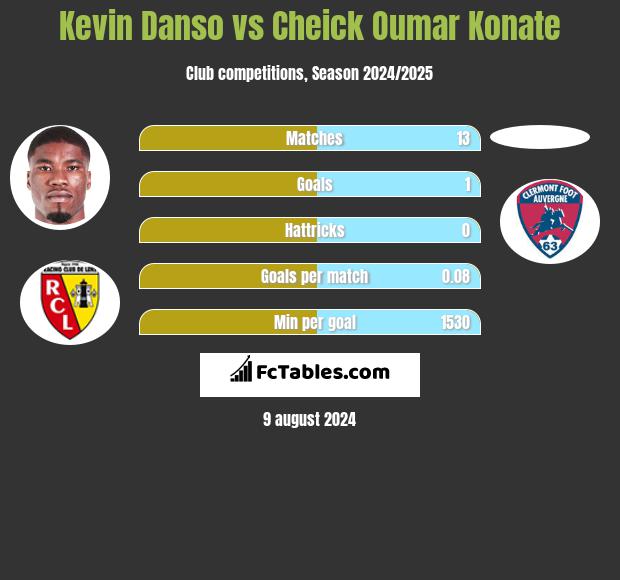 Kevin Danso vs Cheick Oumar Konate h2h player stats