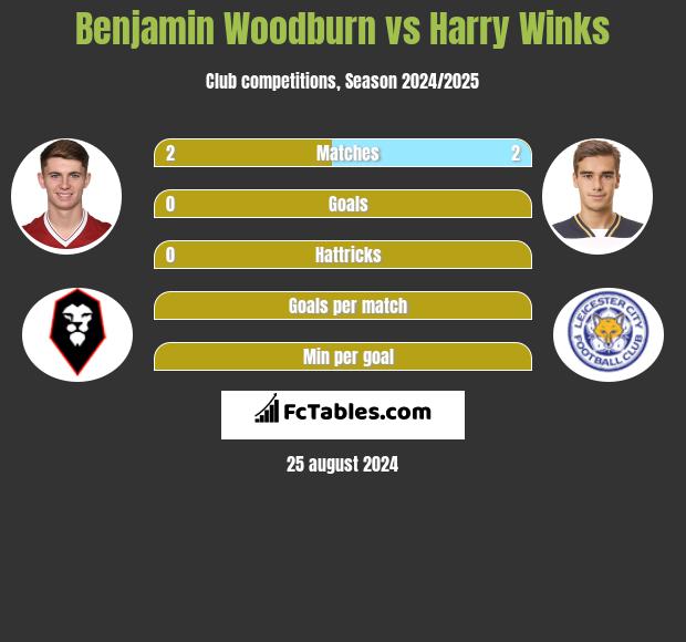 Benjamin Woodburn vs Harry Winks h2h player stats