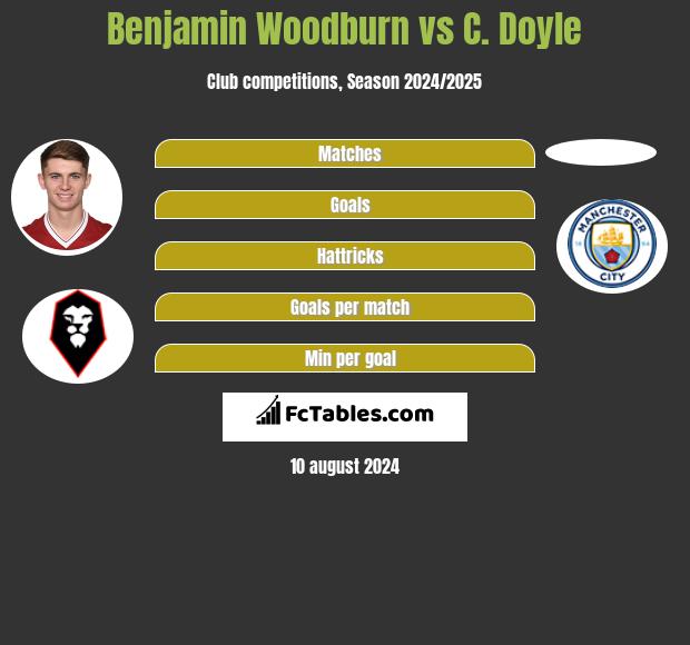 Benjamin Woodburn vs C. Doyle h2h player stats