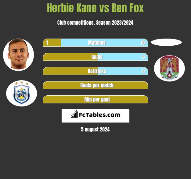 Herbie Kane vs Ben Fox h2h player stats