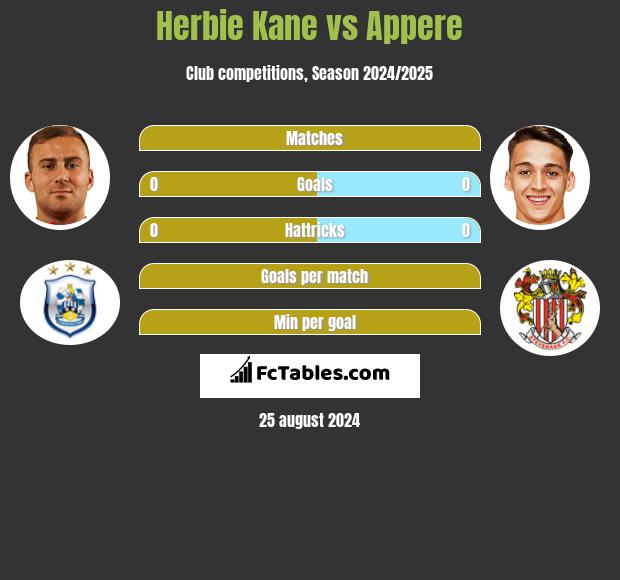 Herbie Kane vs Appere h2h player stats