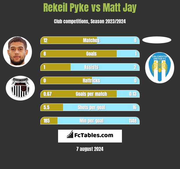 Rekeil Pyke vs Matt Jay h2h player stats