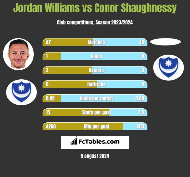 Jordan Williams vs Conor Shaughnessy h2h player stats