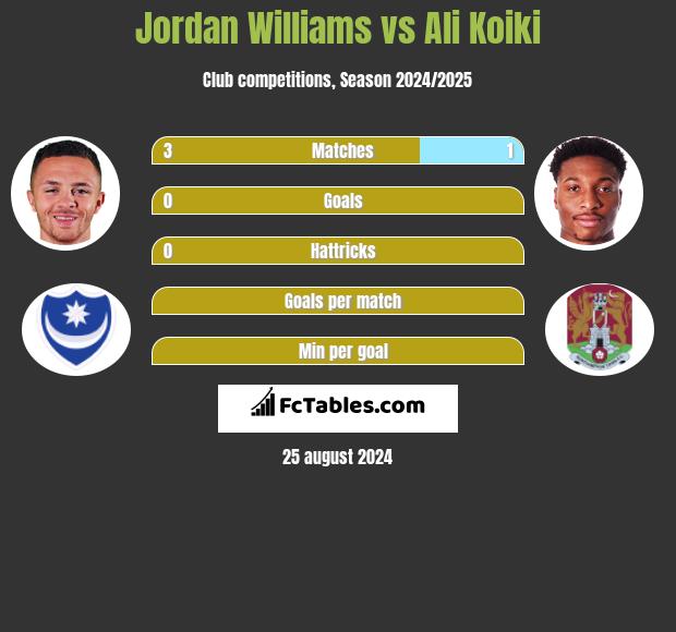 Jordan Williams vs Ali Koiki h2h player stats