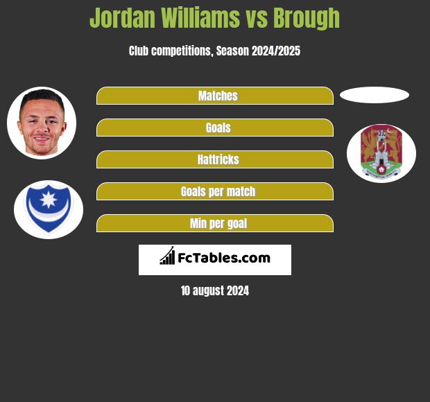 Jordan Williams vs Brough h2h player stats