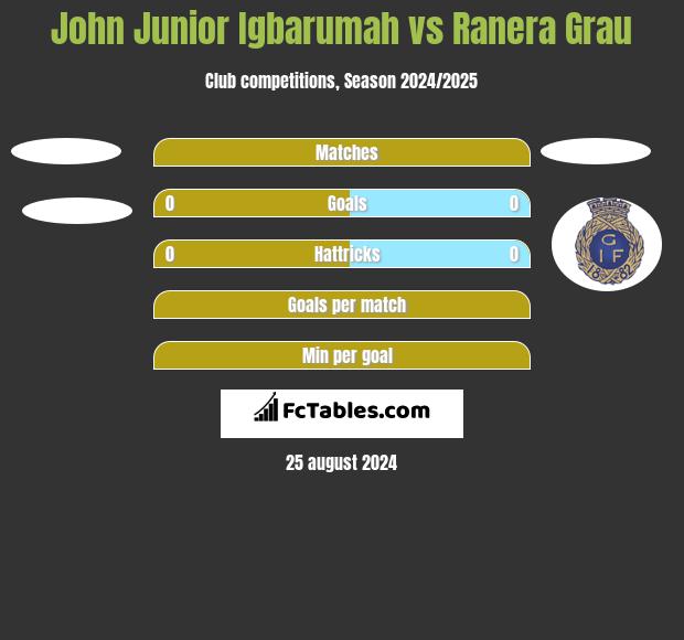 John Junior Igbarumah vs Ranera Grau h2h player stats