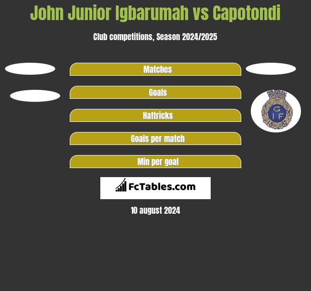 John Junior Igbarumah vs Capotondi h2h player stats